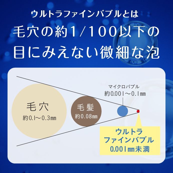 ウルトラファインバブルは毛穴の約1/100以下の目に見えない微細な泡