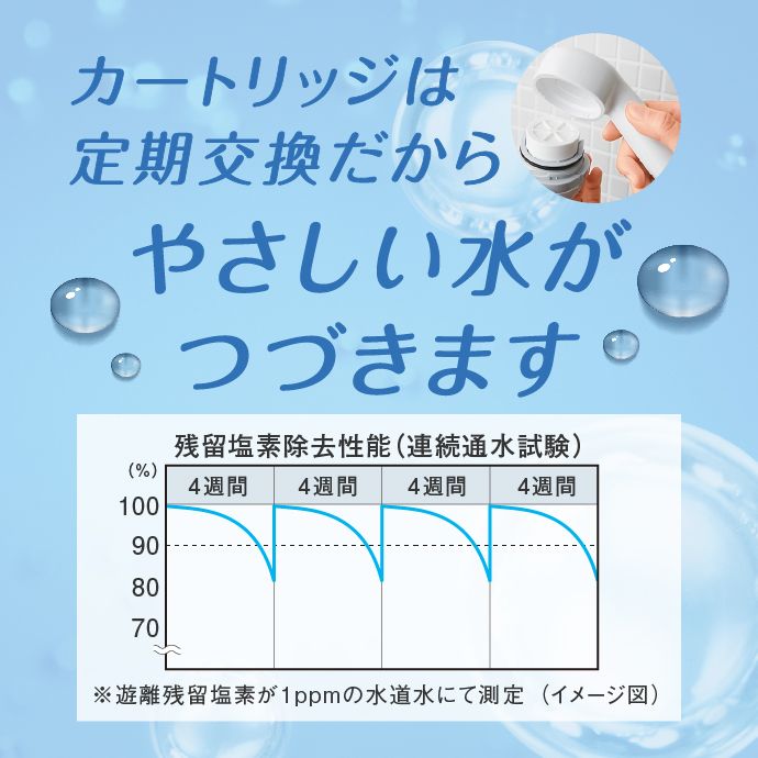 カートリッジは定期交換だからやさしい水がつづきます。残留塩素除去性能グラフ
